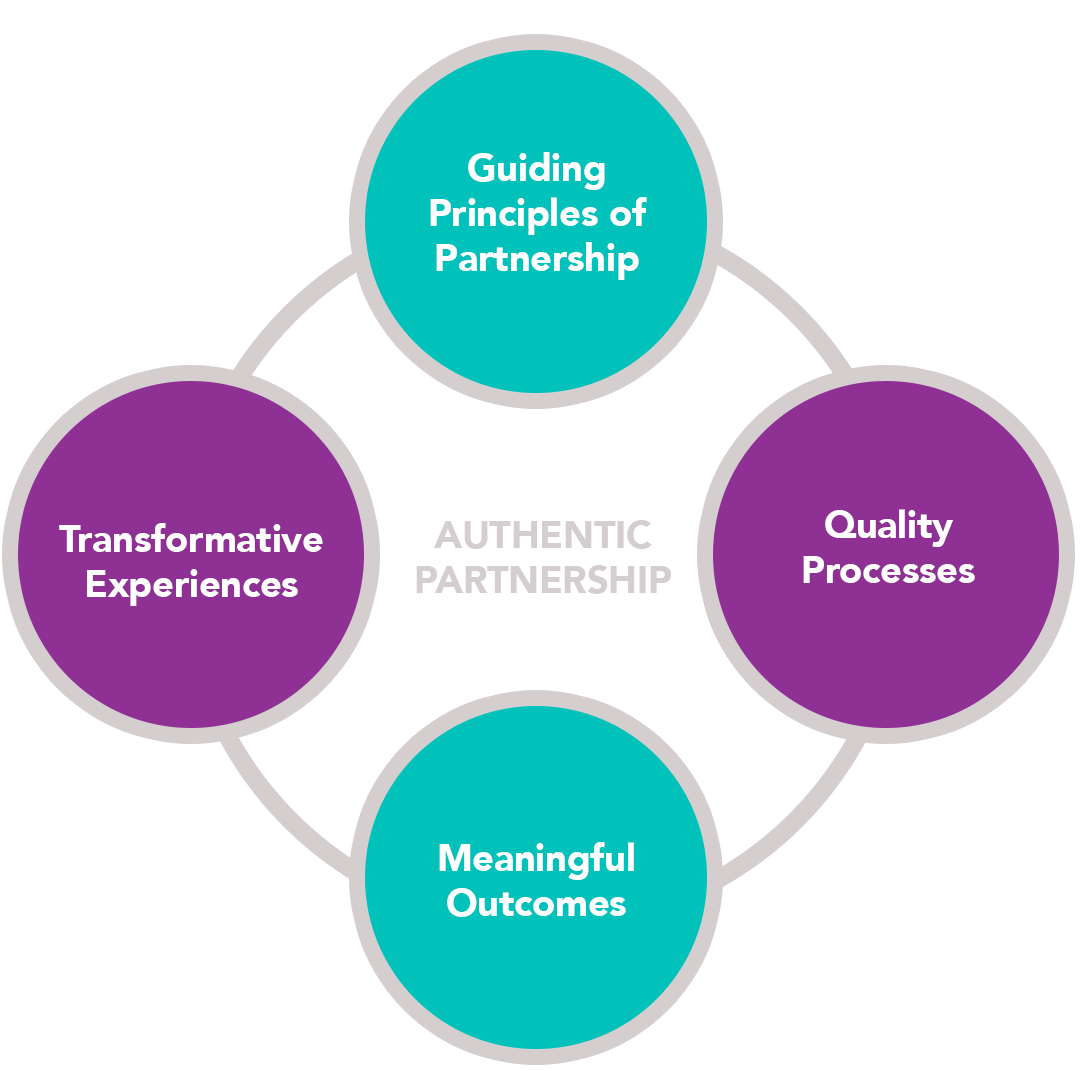 Four circles — Guiding Principles of Partnership, Quality Processes, Meaningful Outcomes, and Transformative Experiences — arranged in a ring around the words Authentic Partnership at the centre.