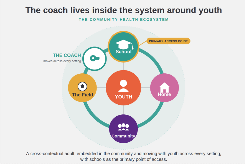 A ring of settings — school, home, community, and the field — circling youth at the centre, with the coach moving across every setting and school marked as the primary access point.